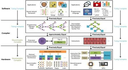 清華大學(xué)研發(fā)類腦計算機 軟硬件協(xié)同突破